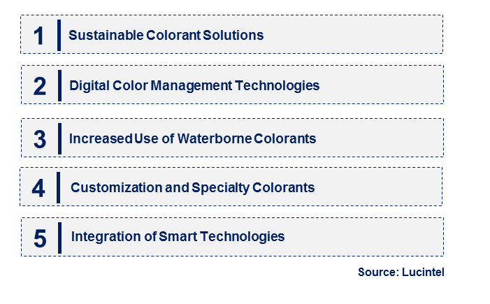 Coating Colorant by Emerging Trend